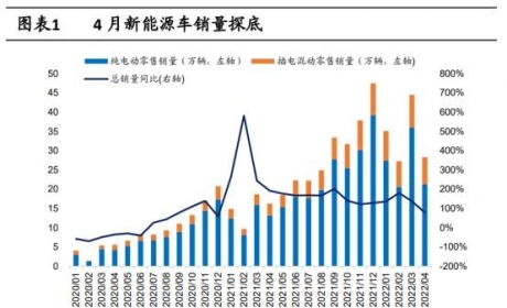 短期承压，长期无惧！2022年新能源车仍将保持高景气度