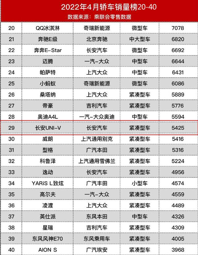 UNI-V首月销量破5K，有人承认被打脸，有人还在嘴犟