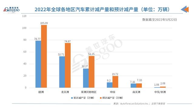 AFS：今年全球因缺芯已累计减产逾180万辆车