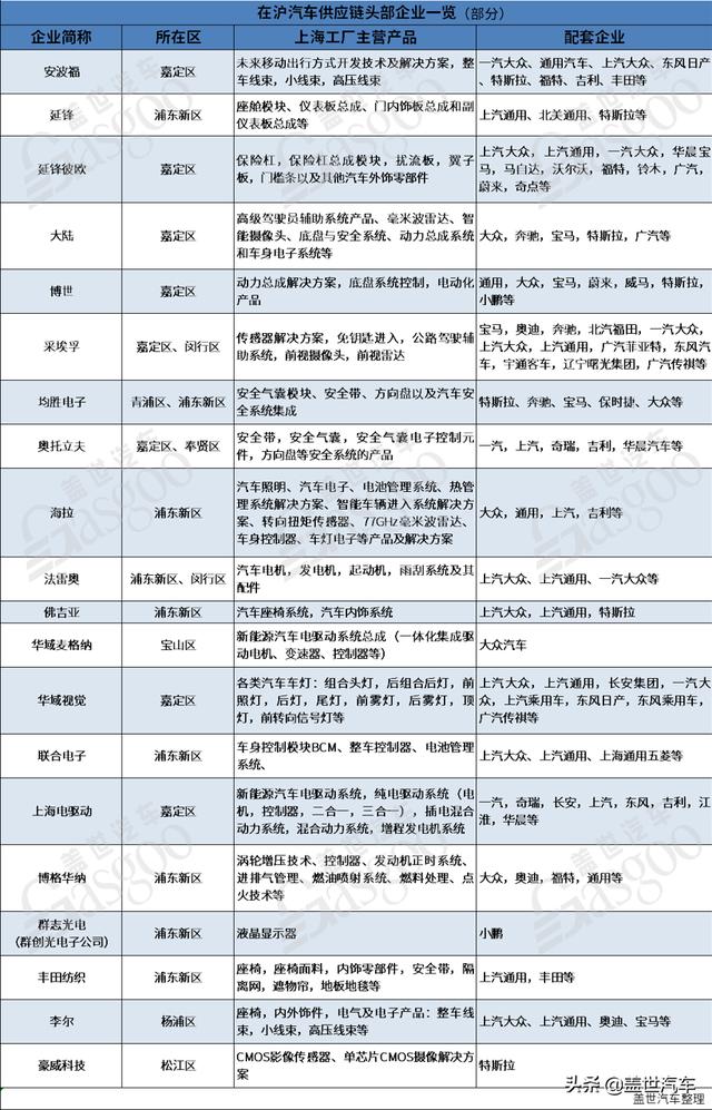 紧急重启！上海疫情下汽车产业“江湖地位”有多重？