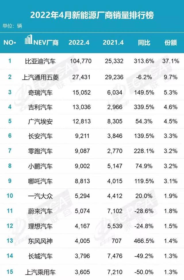 4月新能源上险量分析：特斯拉“消失”，长城跌出前十