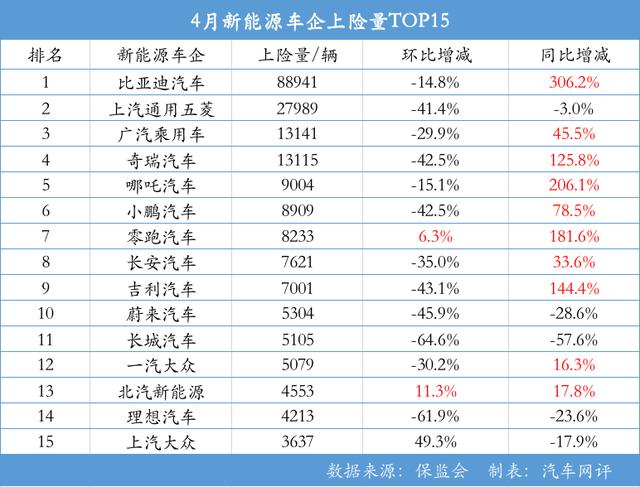 4月新能源上险量分析：特斯拉“消失”，长城跌出前十