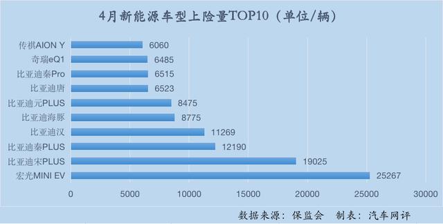 4月新能源上险量分析：特斯拉“消失”，长城跌出前十