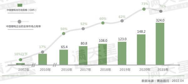 我国连续五年成为全球最大锂电池消费市场