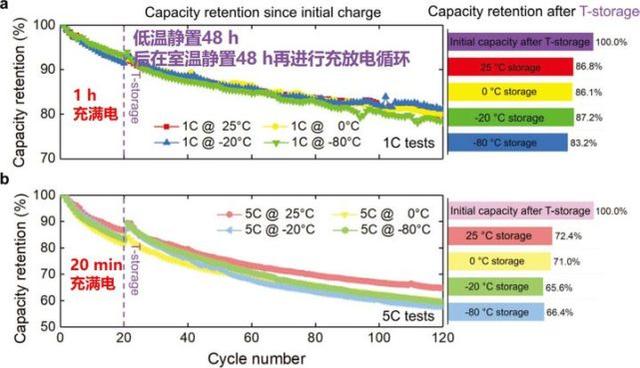 温度低了就“趴窝”，锂电池为何会怕冷？会不会受伤害呢？