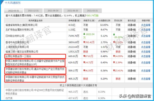 锂电材料销量全国排名前三,投资100亿建磷酸锂项目,股价竟回撤58%