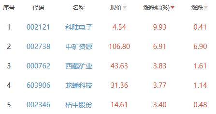 锂电池板块跌4.15% 科陆电子涨9.93%居首