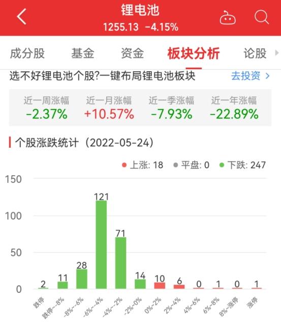 锂电池板块跌4.15% 科陆电子涨9.93%居首