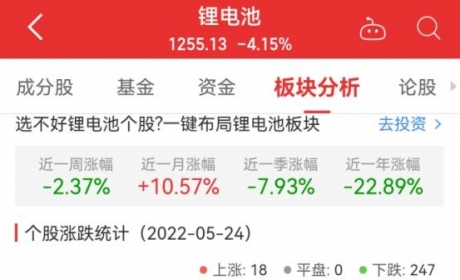 锂电池板块跌4.15% 科陆电子涨9.93%居首