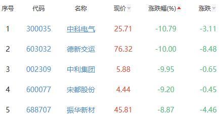 锂电池板块跌4.15% 科陆电子涨9.93%居首