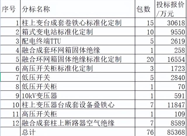 山西电力配网关键物资8.5亿70企分，国网7企占11.9%乐清9.4%强悍