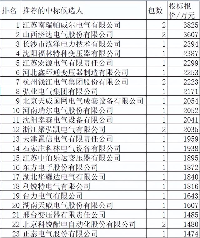 山西电力配网关键物资8.5亿70企分，国网7企占11.9%乐清9.4%强悍