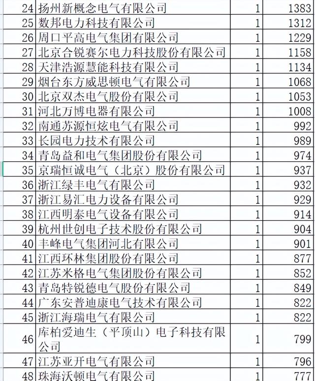 山西电力配网关键物资8.5亿70企分，国网7企占11.9%乐清9.4%强悍