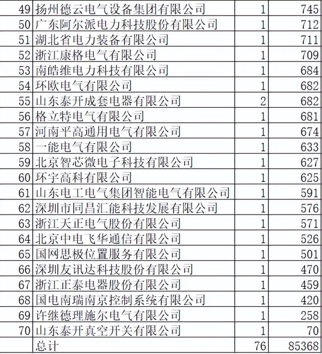 山西电力配网关键物资8.5亿70企分，国网7企占11.9%乐清9.4%强悍