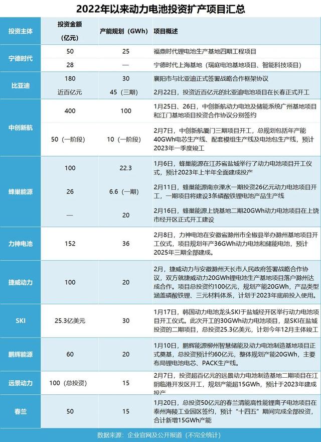 2022年开工的动力电池项目原来这么多