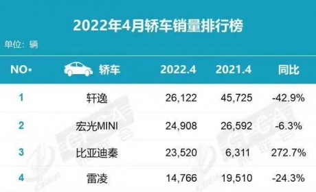 4月轿车排行：轩逸再次夺冠，吉利帝豪、长安逸动均未上榜 ... ...