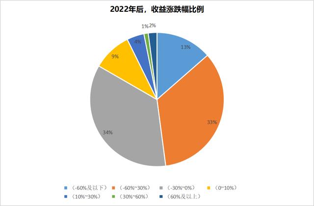 买新能源汽车股的小伙伴，你还好吗？