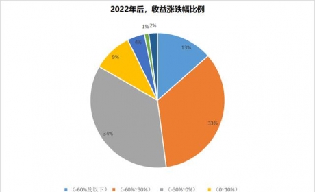 买新能源汽车股的小伙伴，你还好吗？