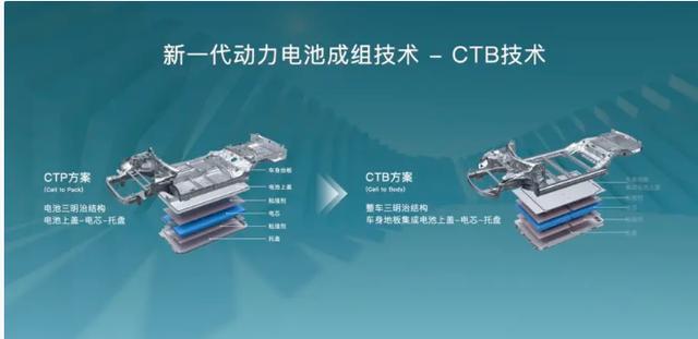 CTB电池技术加持，比亚迪海豹，仍不是Moedel 3的对手？