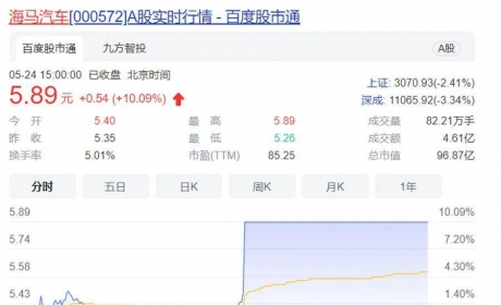 海马汽车再涨停 两则消息出现再证“赌运昌盛”？
