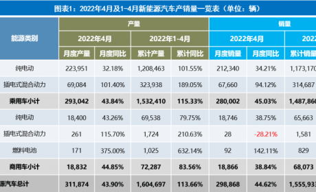 自主品牌新能源渗透率已近半，造车新势力座次重排