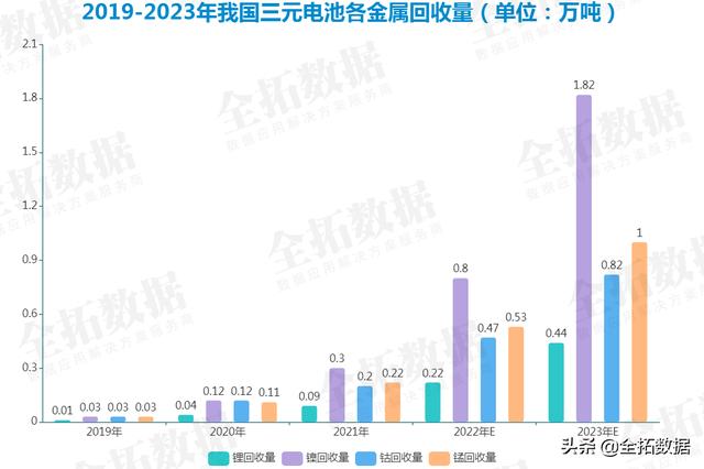 我国新能源汽车动力电池将迎来报废高峰期，电池回收行业发展迅速