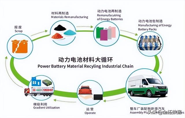 我国新能源汽车动力电池将迎来报废高峰期，电池回收行业发展迅速