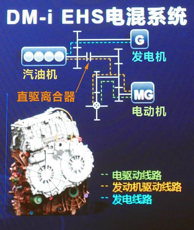 是时候了解一下比亚迪DM-i超级混动技术了