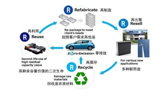 为什么电池回收与电动车本身同等重要？