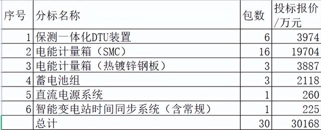 福建电力关键物资3亿29企分 许继领占10.8%江西环林5.5%第二