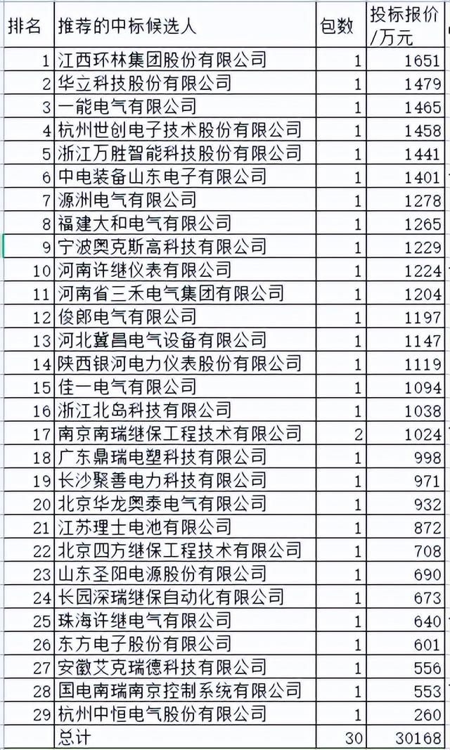 福建电力关键物资3亿29企分 许继领占10.8%江西环林5.5%第二