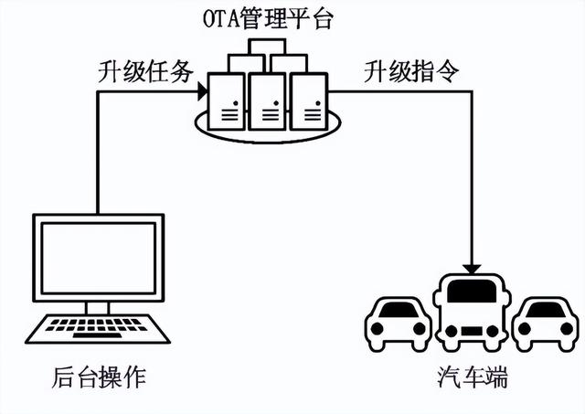 汽车的 OTA 功能，真的能让车「常用常新」吗？