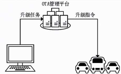 汽车的 OTA 功能，真的能让车「常用常新」吗？