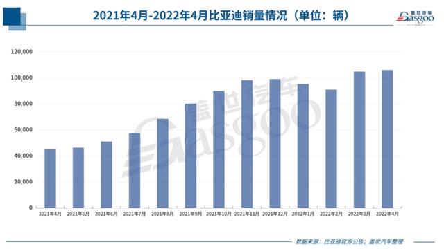 31家车企4月销量一览：普遍暴跌，比亚迪成“最大例外”