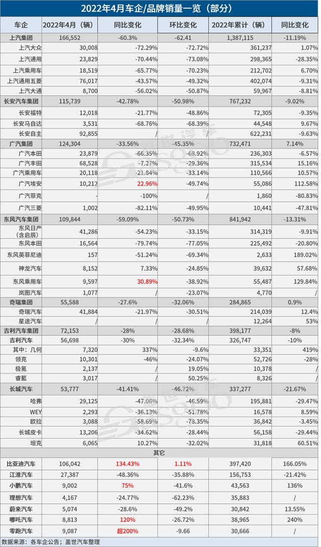 31家车企4月销量一览：普遍暴跌，比亚迪成“最大例外”