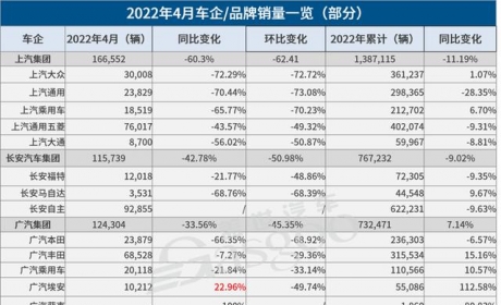 31家车企4月销量一览：普遍暴跌，比亚迪成“最大例外”