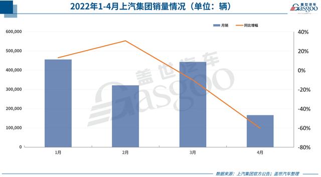 31家车企4月销量一览：普遍暴跌，比亚迪成“最大例外”