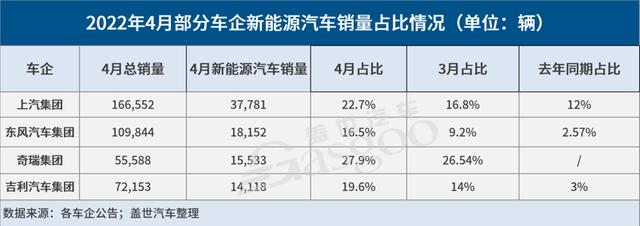 31家车企4月销量一览：普遍暴跌，比亚迪成“最大例外”