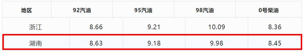 下周一油价又要涨？预计上调0.26元-0.31元/升，本周赶紧去加油