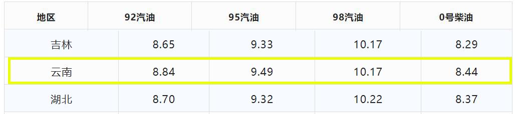 下周一油价又要涨？预计上调0.26元-0.31元/升，本周赶紧去加油