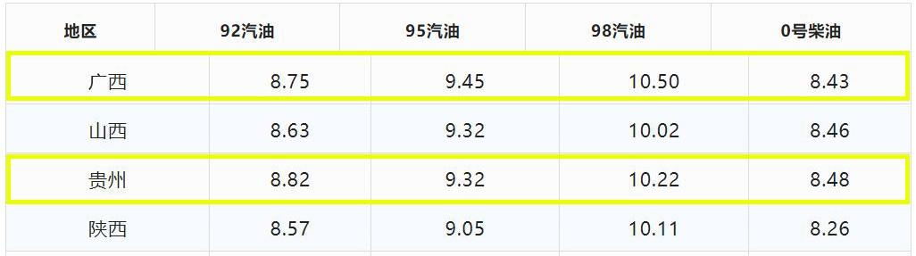 下周一油价又要涨？预计上调0.26元-0.31元/升，本周赶紧去加油