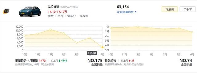 预售19.3万起，欧拉芭蕾猫真把自己当大众甲壳虫了？