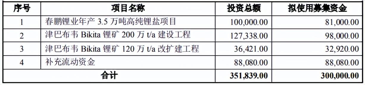 中矿资源拟定增募资不超30亿元 用于高纯锂盐等项目