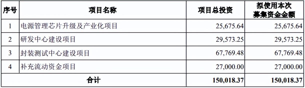 电源管理芯片公司蕊源科技创业板IPO获受理 拟募资15亿加码主业