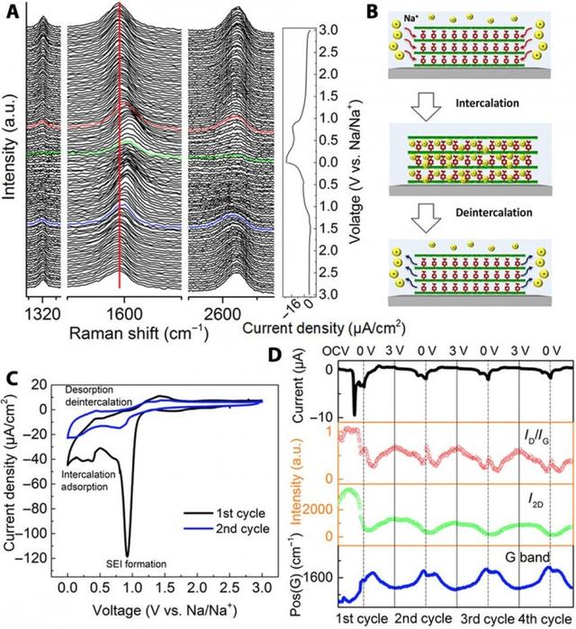 钠电池新突破：双面石墨烯让容量增长10倍有余