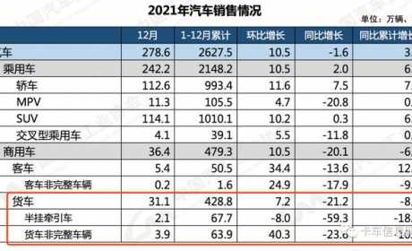 139.5万、17.9万、211万、60.5万！2021收官，哪类货车刷新了历史