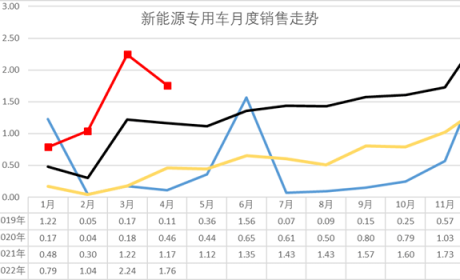 专家解读 | 2022年4月新能源专用车分析