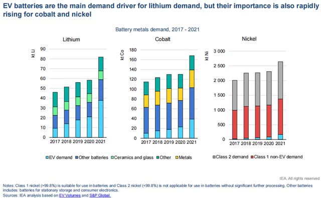 IEA：今年电池组价格或上涨15% 2030年前锂产量需增加6倍