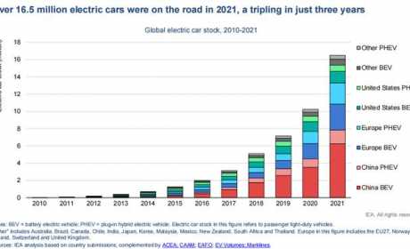 IEA：今年电池组价格或上涨15% 2030年前锂产量需增加6倍