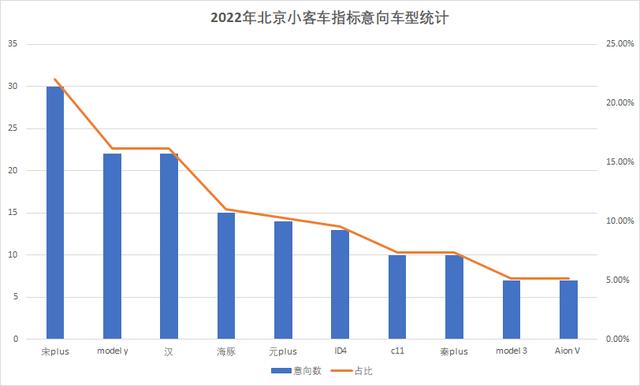 指标到手不知道买哪款车？北京最畅销的10款电动车供您选择